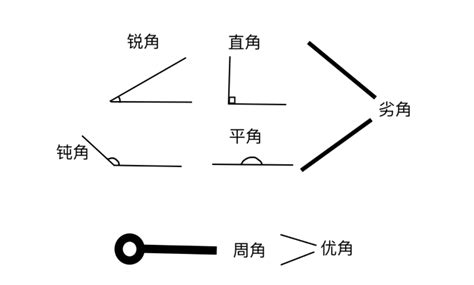 角的種類